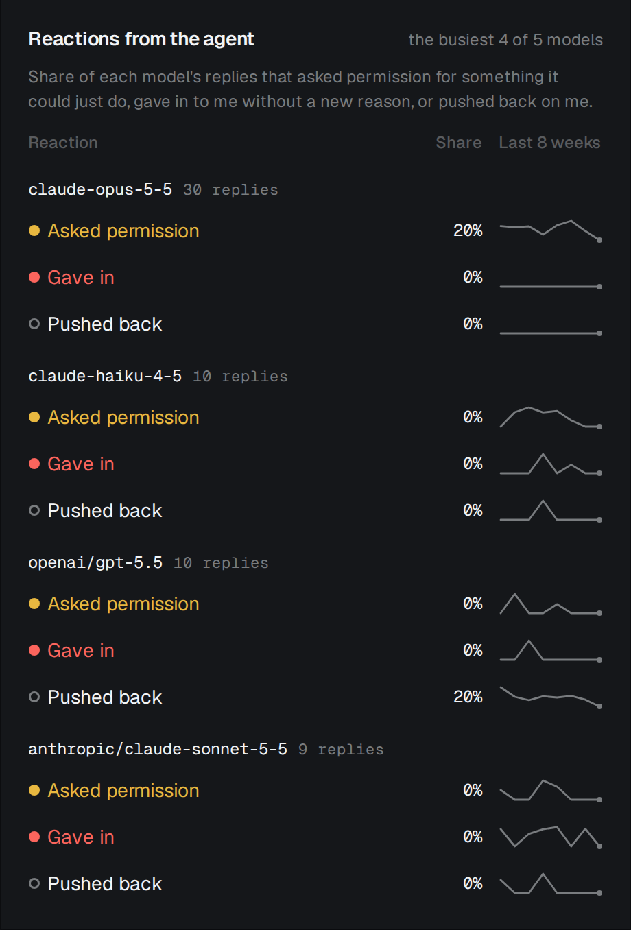 The Reactions from the agent card: how often each model asks, holds or caves