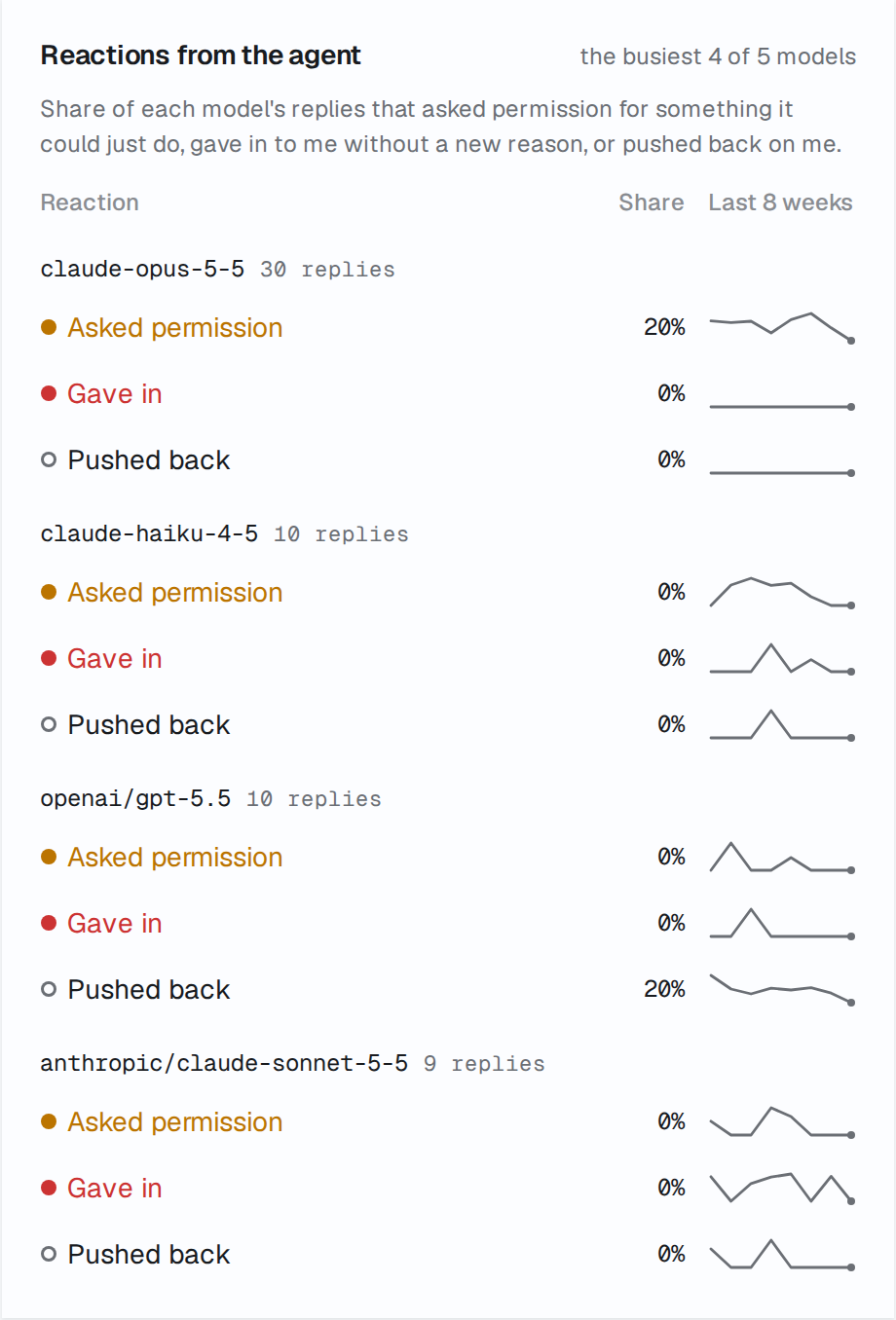 The Reactions from the agent card: how often each model asks, holds or caves