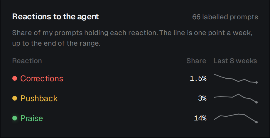 The Reactions to the agent card: the developer's corrections and praise, week by week