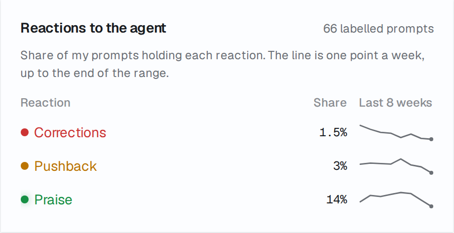 The Reactions to the agent card: the developer's corrections and praise, week by week